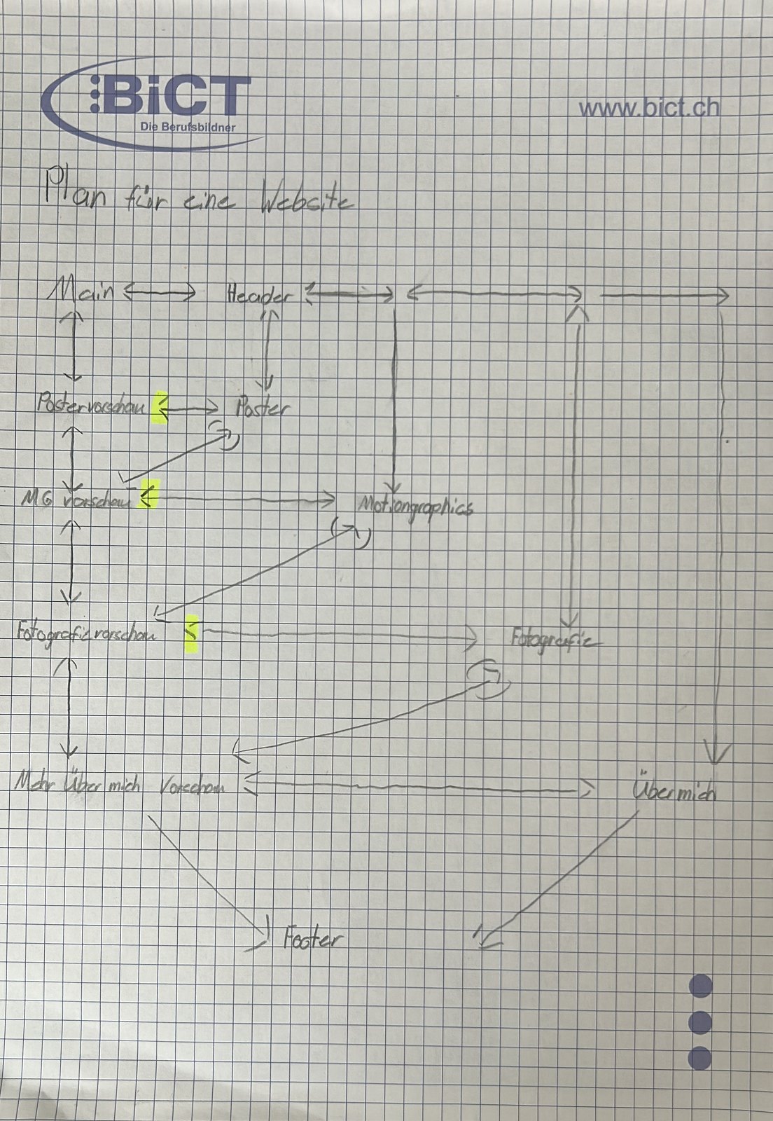 Handgezeichnetes Flussdiagramm: Main und Header oben, darunter Postervorschau, MG-Vorschau, Fotografie-Vorschau und Mehr-über-mich-Vorschau, mit Pfeilen zu den jeweiligen Unterseiten und zurück, unten der Footer
